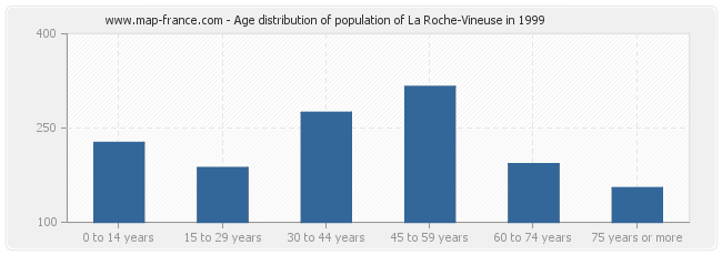 Age distribution of population of La Roche-Vineuse in 1999